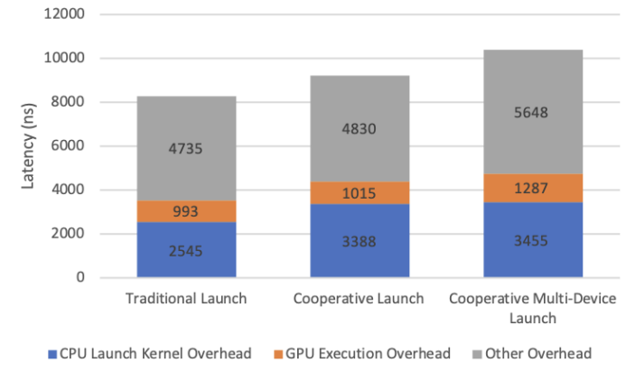 Stacked bars of launch latency in nanoseconds: traditional launch about 8.3 microseconds total, cooperative launch about 9.2, cooperative multi-device launch about 10.4, split into CPU launch overhead, GPU execution overhead and other overhead.