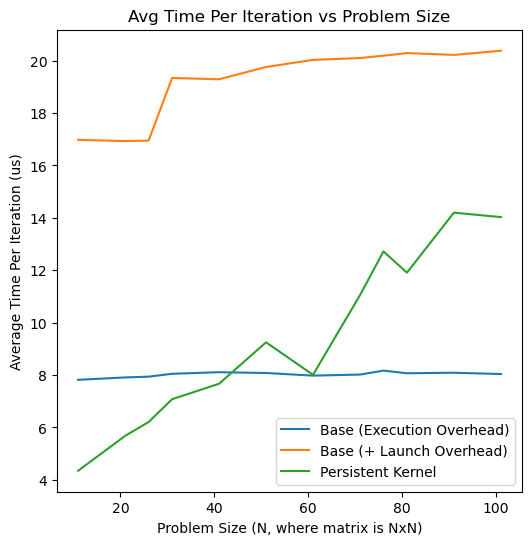 Line chart of average time per iteration in microseconds against N from 11 to 101. Base kernel without sync is flat near 8. Base kernel with a sync each iteration is about 17 to 20. The persistent kernel rises from about 4.3 at N = 11 to about 14 at N = 101, crossing the base line between N = 41 and 51.