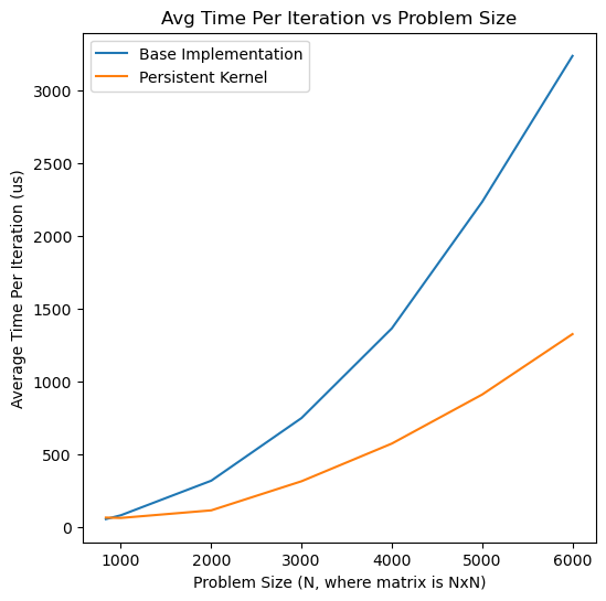 Line chart of average time per iteration against N from 1,000 to 6,000. The base kernel rises to about 3,200 microseconds at N = 6,000; the persistent kernel to about 1,300.
