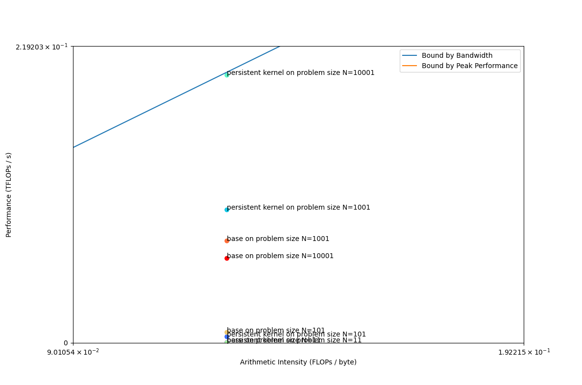 Roofline plot: performance in TFLOP/s against arithmetic intensity. All points share one arithmetic intensity near 0.13 FLOPs per byte. Small problem sizes sit near zero; the persistent kernel at N = 10,001 sits close to the bandwidth roof.